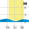 Rollover Pass tide chart for Monday, March 30, 2026