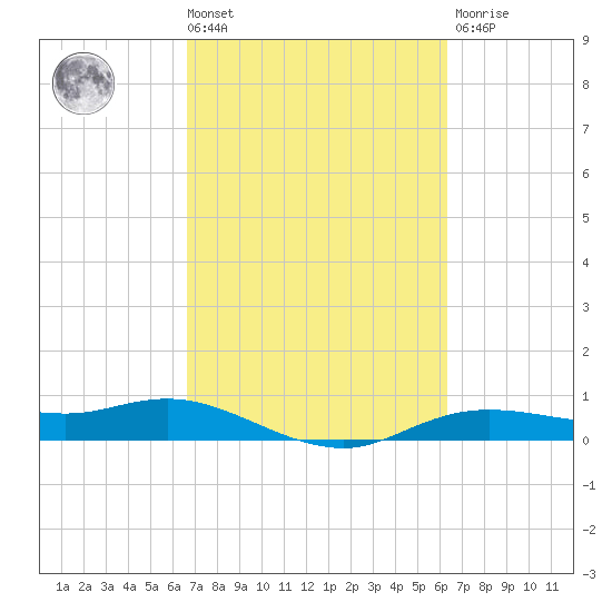 Rollover Pass tide chart for Tuesday, March 3, 2026