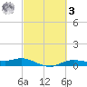 Rollover Pass tide chart for Tuesday, March 3, 2026