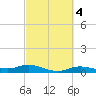 Rollover Pass tide chart for Wednesday, March 4, 2026