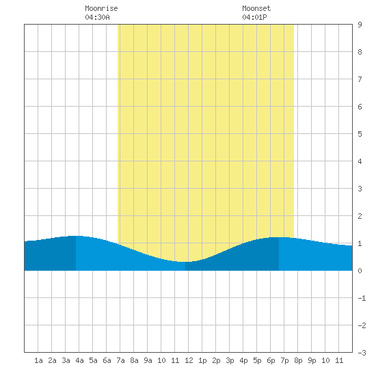 Rollover Pass tide chart for Monday, April 13, 2026