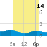 Rollover Pass tide chart for Tuesday, April 14, 2026