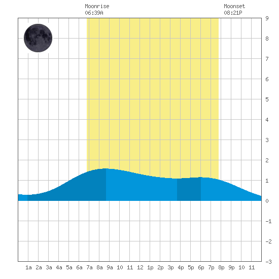 Rollover Pass tide chart for Friday, April 17, 2026