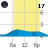 Rollover Pass tide chart for Friday, April 17, 2026