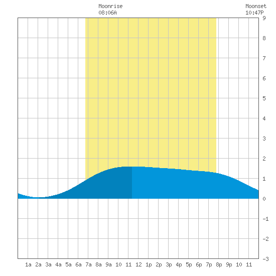 Rollover Pass tide chart for Sunday, April 19, 2026