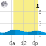 Rollover Pass tide chart for Wednesday, April 1, 2026