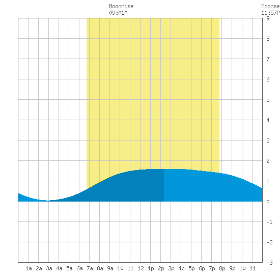 Rollover Pass tide chart for Monday, April 20, 2026