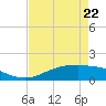 Rollover Pass tide chart for Wednesday, April 22, 2026