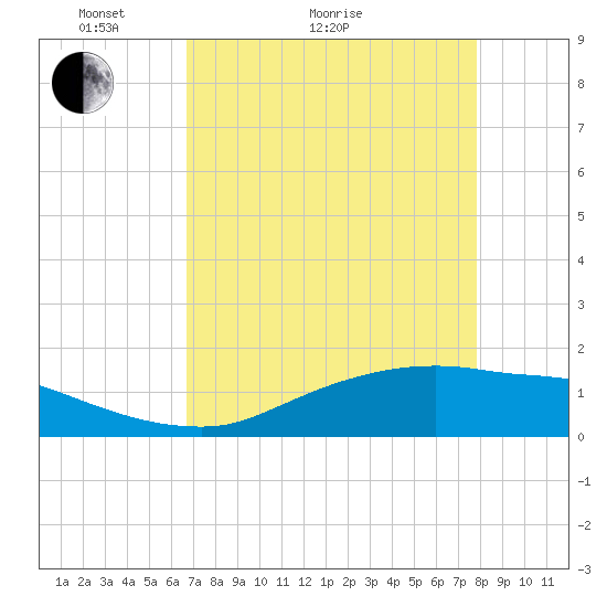 Rollover Pass tide chart for Thursday, April 23, 2026