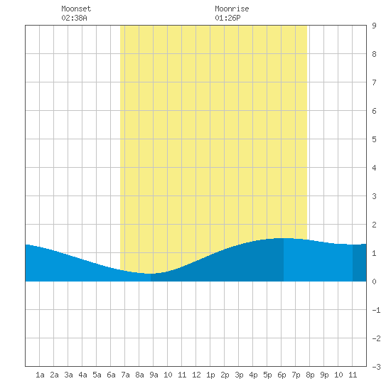 Rollover Pass tide chart for Friday, April 24, 2026