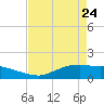 Rollover Pass tide chart for Friday, April 24, 2026