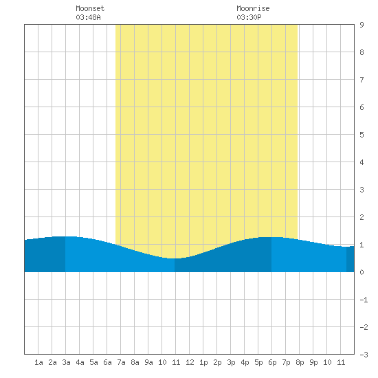 Rollover Pass tide chart for Sunday, April 26, 2026