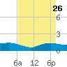 Rollover Pass tide chart for Sunday, April 26, 2026