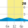 Rollover Pass tide chart for Tuesday, April 28, 2026