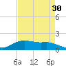 Rollover Pass tide chart for Thursday, April 30, 2026