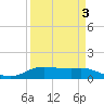 Rollover Pass tide chart for Friday, April 3, 2026