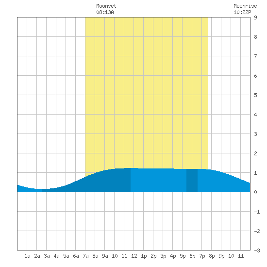 Rollover Pass tide chart for Saturday, April 4, 2026
