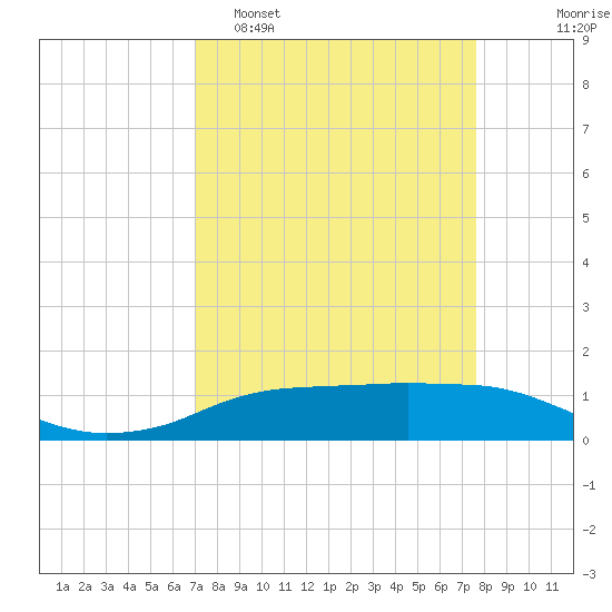 Rollover Pass tide chart for Sunday, April 5, 2026