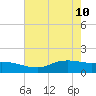 Rollover Pass tide chart for Sunday, May 10, 2026