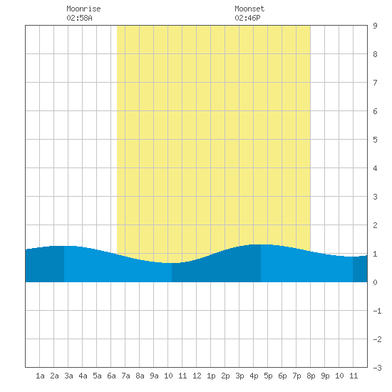Rollover Pass tide chart for Monday, May 11, 2026