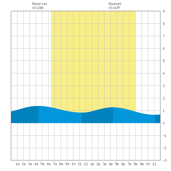 Rollover Pass tide chart for Tuesday, May 12, 2026