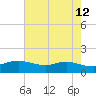 Rollover Pass tide chart for Tuesday, May 12, 2026