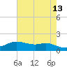 Rollover Pass tide chart for Wednesday, May 13, 2026