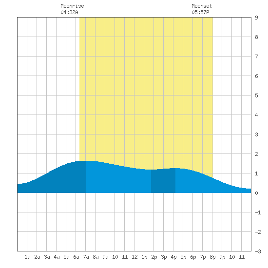 Rollover Pass tide chart for Thursday, May 14, 2026