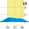 Rollover Pass tide chart for Friday, May 15, 2026