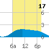 Rollover Pass tide chart for Sunday, May 17, 2026