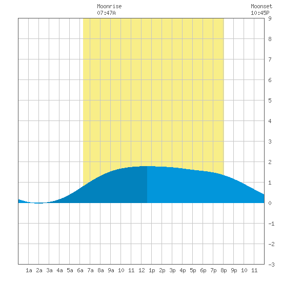 Rollover Pass tide chart for Monday, May 18, 2026