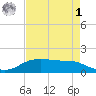 Rollover Pass tide chart for Friday, May 1, 2026