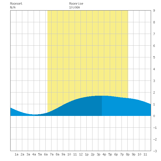 Rollover Pass tide chart for Wednesday, May 20, 2026