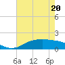 Rollover Pass tide chart for Wednesday, May 20, 2026