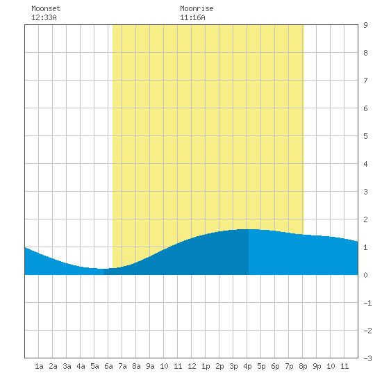 Rollover Pass tide chart for Thursday, May 21, 2026