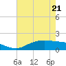 Rollover Pass tide chart for Thursday, May 21, 2026