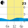 Rollover Pass tide chart for Saturday, May 23, 2026