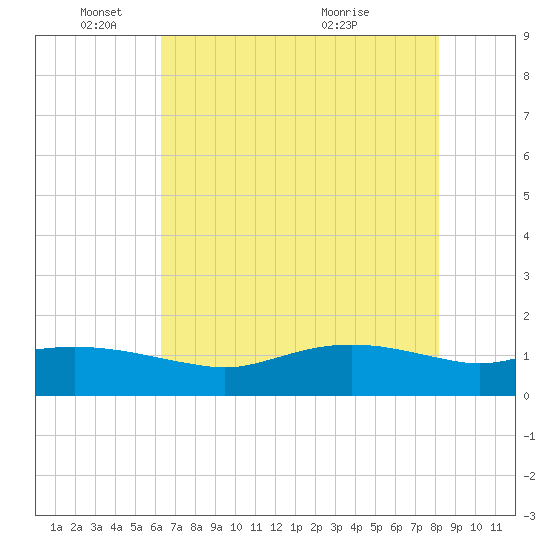 Rollover Pass tide chart for Sunday, May 24, 2026