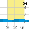 Rollover Pass tide chart for Sunday, May 24, 2026