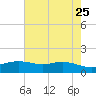Rollover Pass tide chart for Monday, May 25, 2026