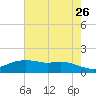 Rollover Pass tide chart for Tuesday, May 26, 2026