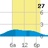 Rollover Pass tide chart for Wednesday, May 27, 2026