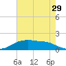 Rollover Pass tide chart for Friday, May 29, 2026