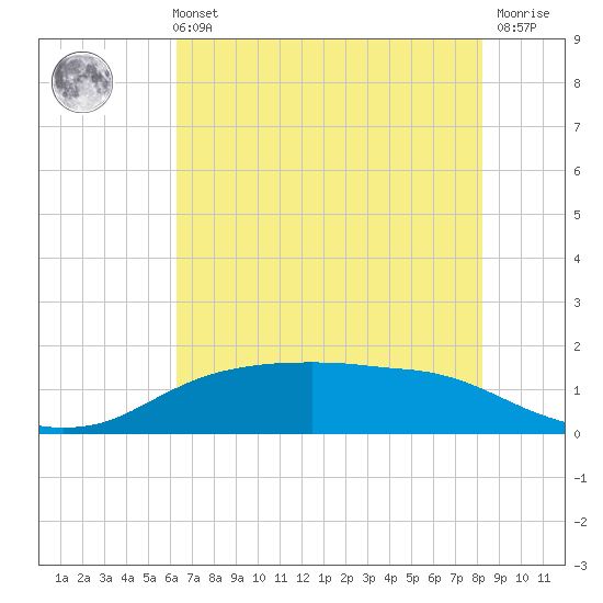 Rollover Pass tide chart for Sunday, May 31, 2026