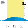 Rollover Pass tide chart for Sunday, May 31, 2026