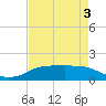 Rollover Pass tide chart for Sunday, May 3, 2026