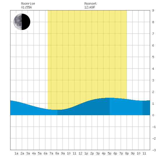 Rollover Pass tide chart for Saturday, May 9, 2026