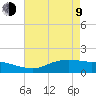 Rollover Pass tide chart for Saturday, May 9, 2026