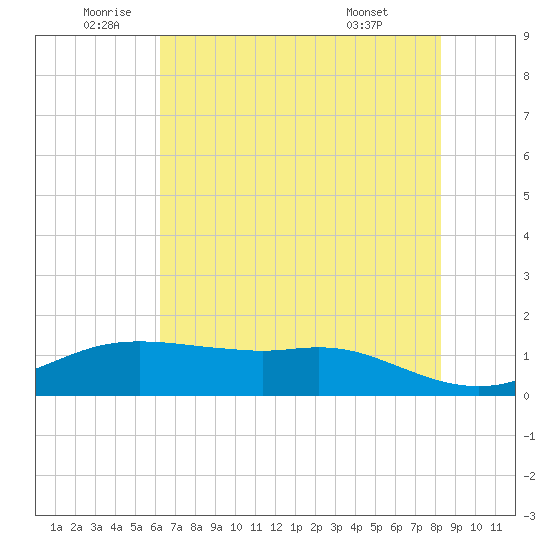 Rollover Pass tide chart for Wednesday, June 10, 2026
