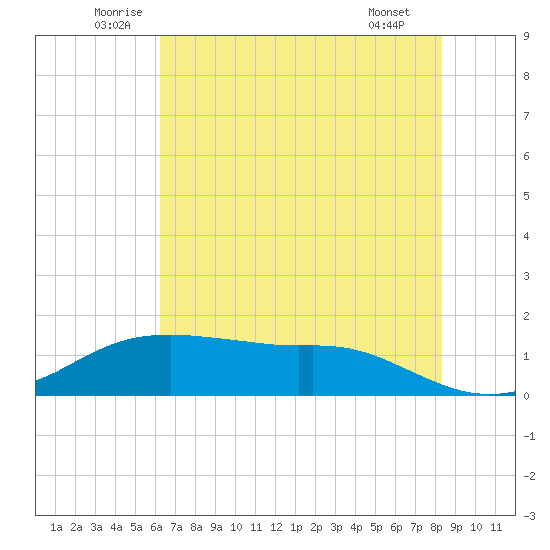 Rollover Pass tide chart for Thursday, June 11, 2026